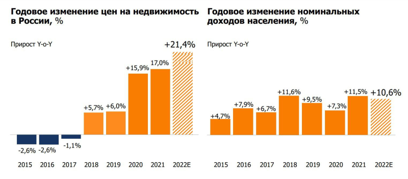 Frank RG оценил рост доступности жилья в ипотеку в России